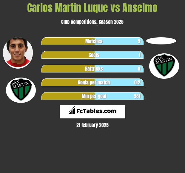 Carlos Martin Luque vs Anselmo h2h player stats