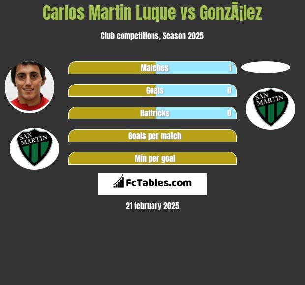 Carlos Martin Luque vs GonzÃ¡lez h2h player stats