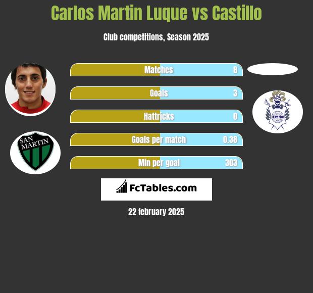 Carlos Martin Luque vs Castillo h2h player stats