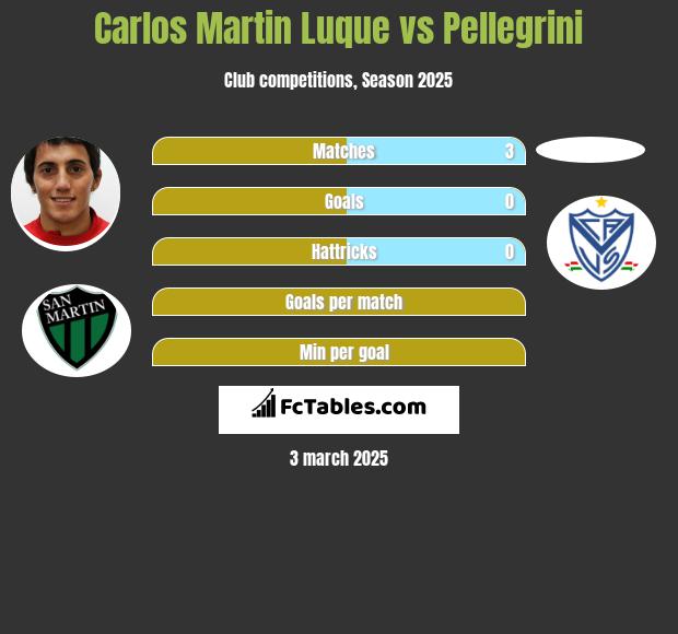 Carlos Martin Luque vs Pellegrini h2h player stats