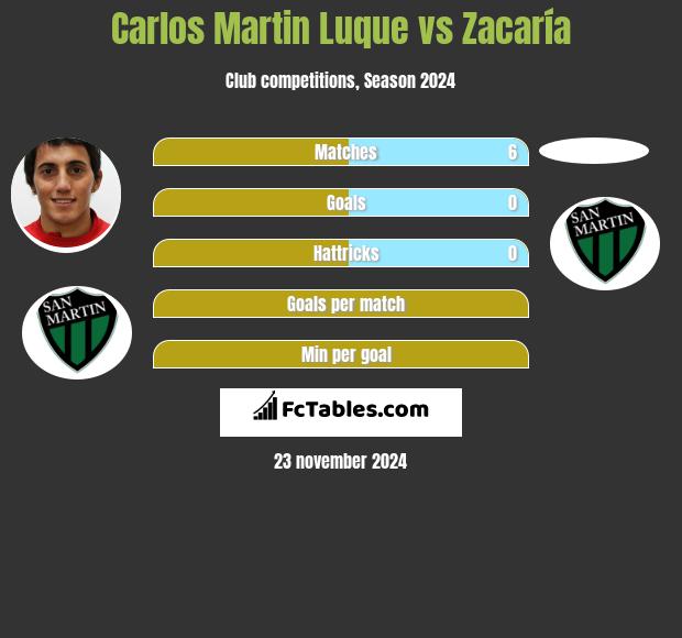 Carlos Martin Luque vs Zacaría h2h player stats