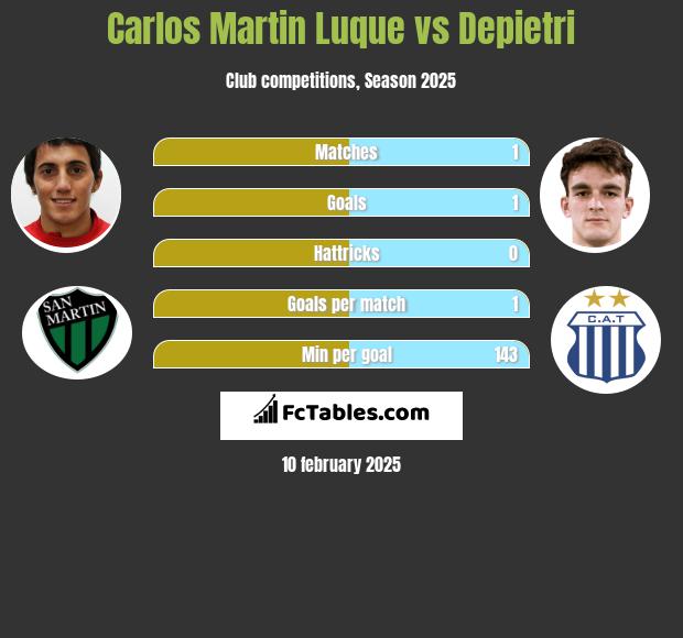 Carlos Martin Luque vs Depietri h2h player stats