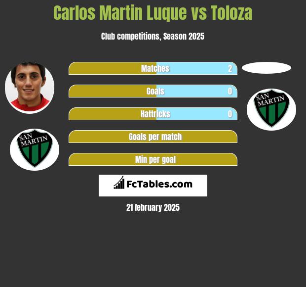 Carlos Martin Luque vs Toloza h2h player stats