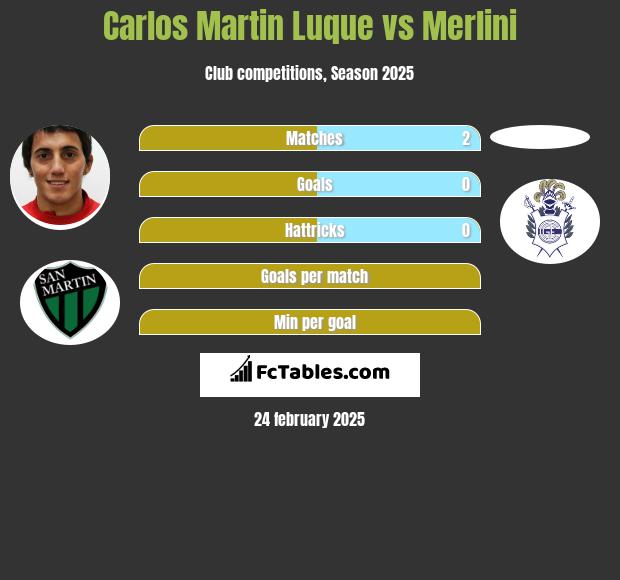 Carlos Martin Luque vs Merlini h2h player stats