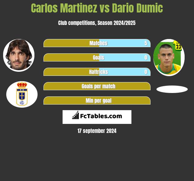 Carlos Martinez vs Dario Dumic h2h player stats