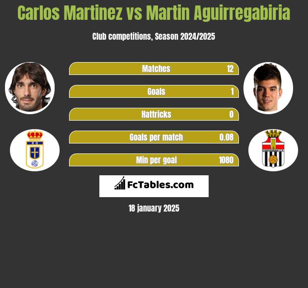 Carlos Martinez vs Martin Aguirregabiria h2h player stats