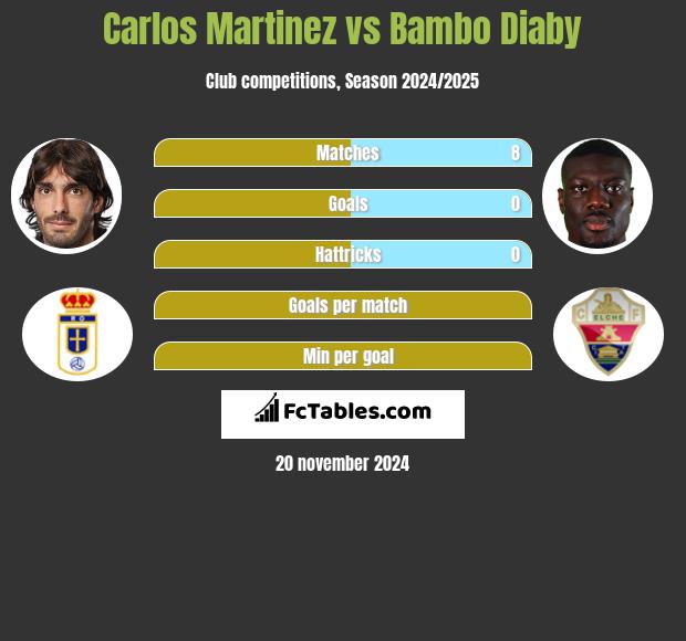 Carlos Martinez vs Bambo Diaby h2h player stats