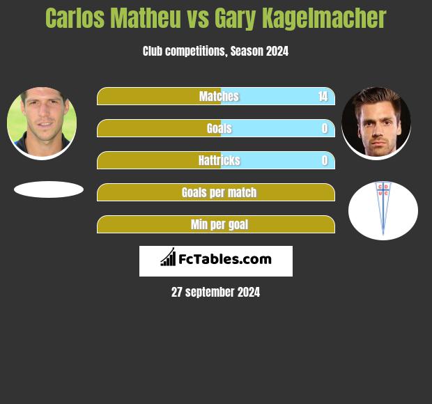 Carlos Matheu vs Gary Kagelmacher h2h player stats