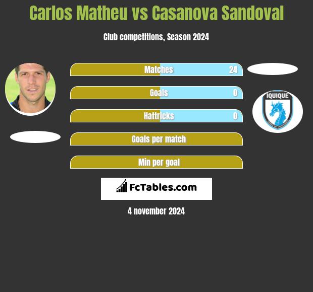 Carlos Matheu vs Casanova Sandoval h2h player stats