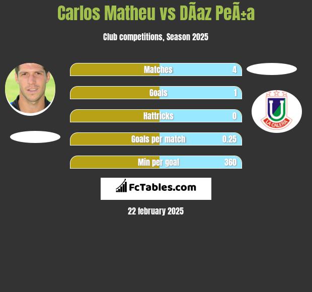 Carlos Matheu vs DÃ­az PeÃ±a h2h player stats