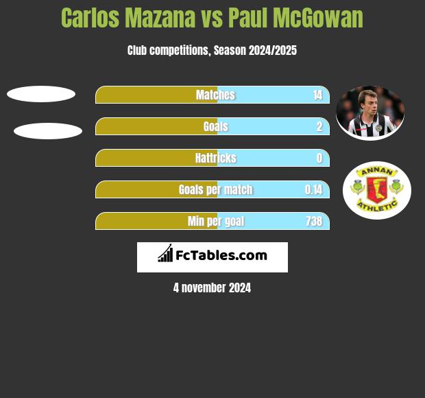 Carlos Mazana vs Paul McGowan h2h player stats