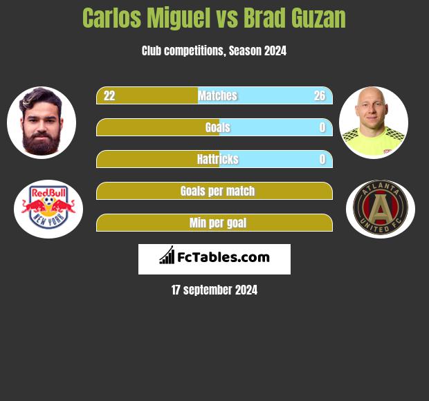 Carlos Miguel vs Brad Guzan h2h player stats