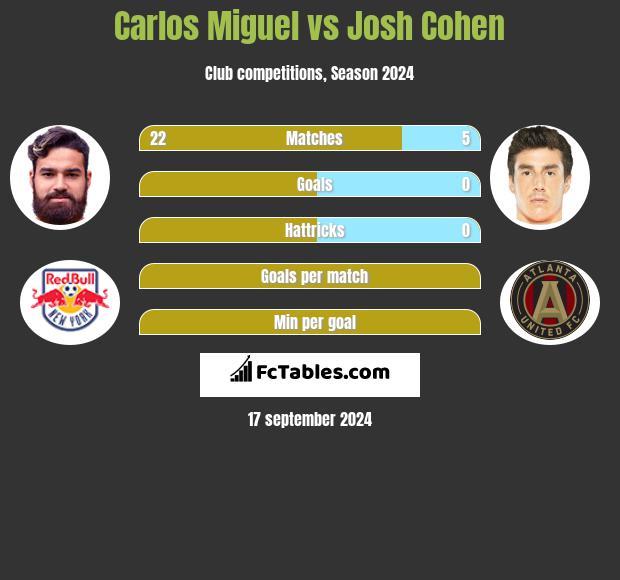 Carlos Miguel vs Josh Cohen h2h player stats