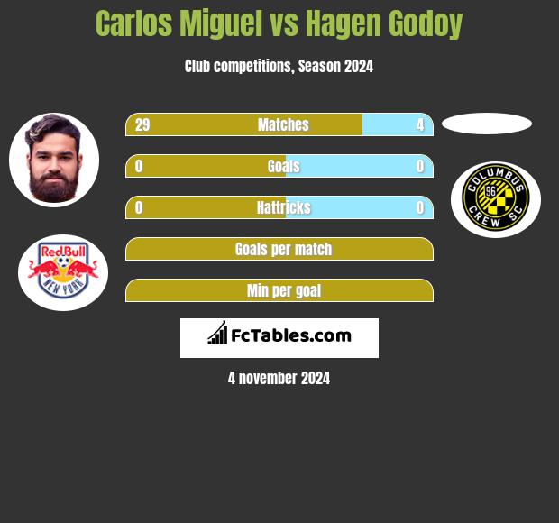 Carlos Miguel vs Hagen Godoy h2h player stats