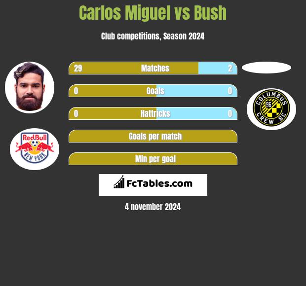 Carlos Miguel vs Bush h2h player stats