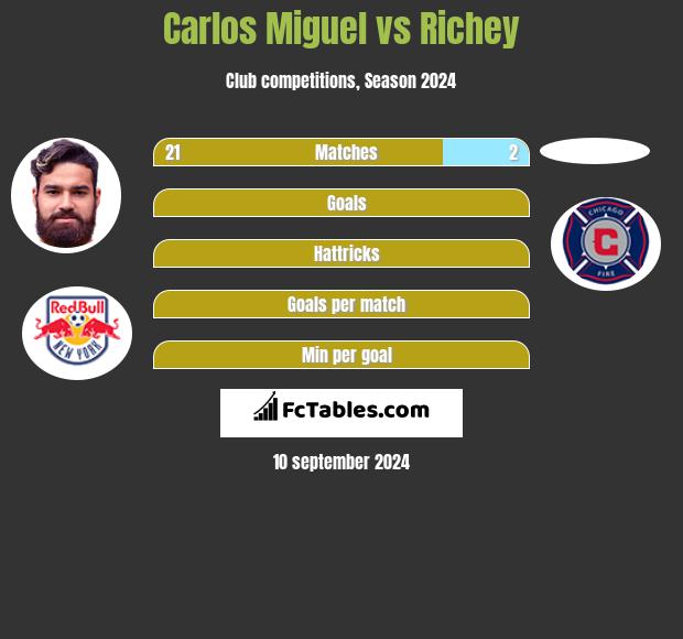 Carlos Miguel vs Richey h2h player stats