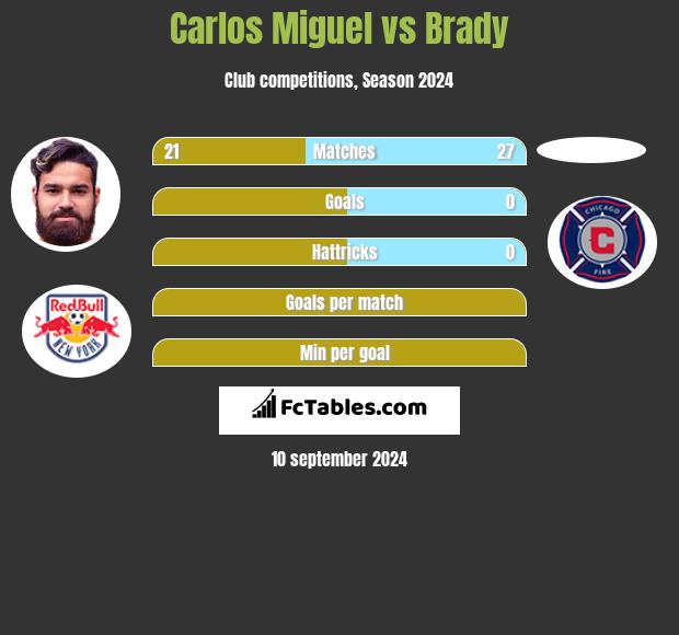 Carlos Miguel vs Brady h2h player stats