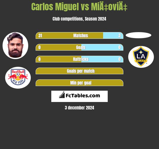 Carlos Miguel vs MiÄ‡oviÄ‡ h2h player stats