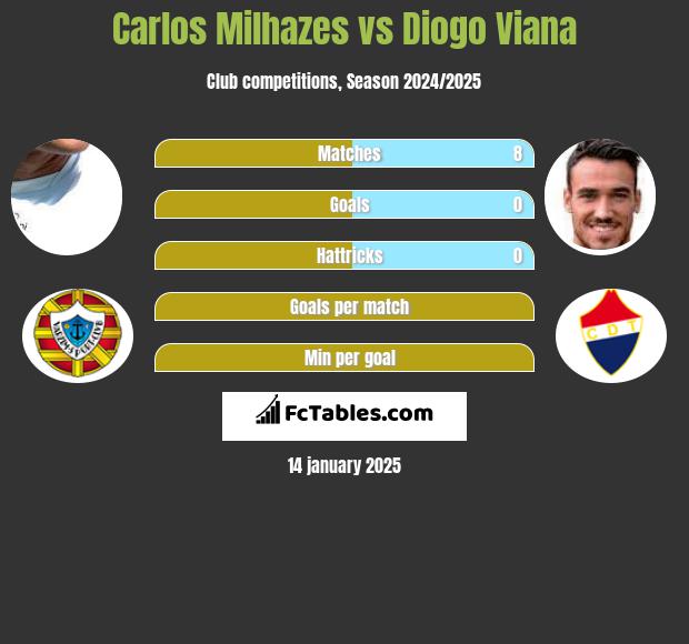 Carlos Milhazes vs Diogo Viana h2h player stats