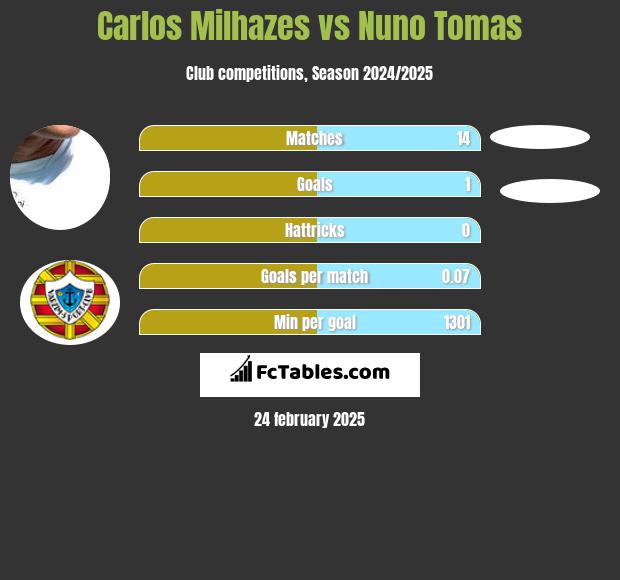 Carlos Milhazes vs Nuno Tomas h2h player stats