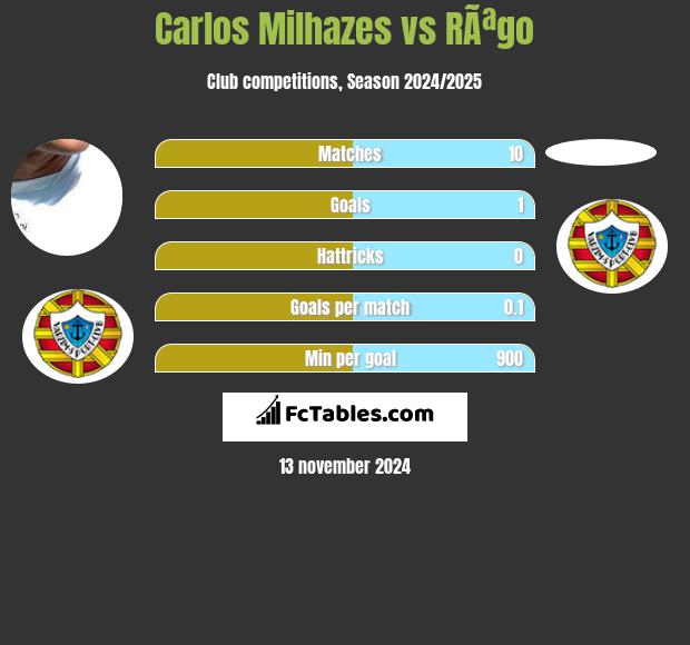 Carlos Milhazes vs RÃªgo h2h player stats