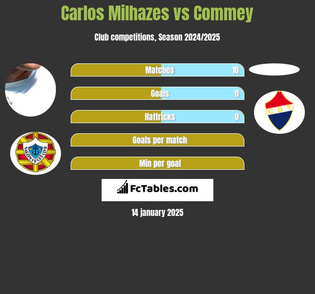 Carlos Milhazes vs Commey h2h player stats