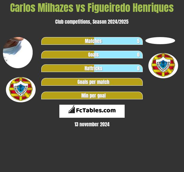 Carlos Milhazes vs Figueiredo Henriques h2h player stats