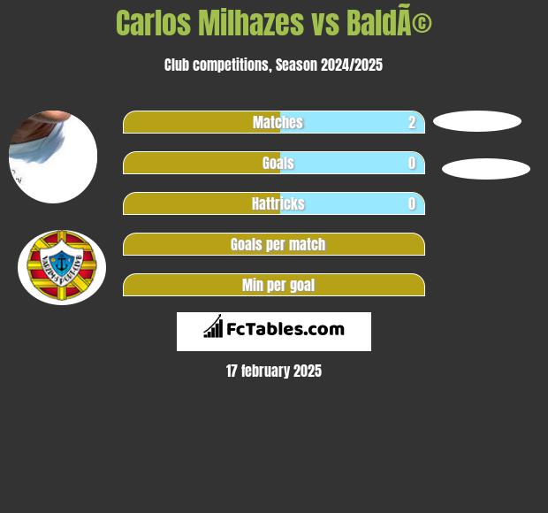 Carlos Milhazes vs BaldÃ© h2h player stats