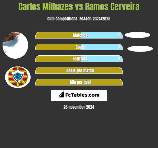 Carlos Milhazes vs Ramos Cerveira h2h player stats