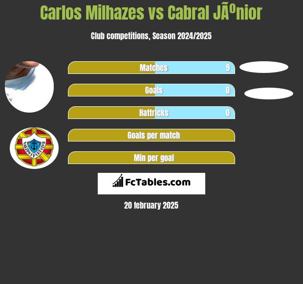 Carlos Milhazes vs Cabral JÃºnior h2h player stats