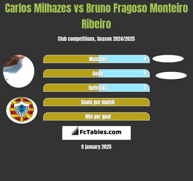 Carlos Milhazes vs Bruno Fragoso Monteiro Ribeiro h2h player stats