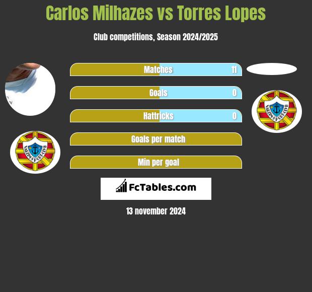 Carlos Milhazes vs Torres Lopes h2h player stats