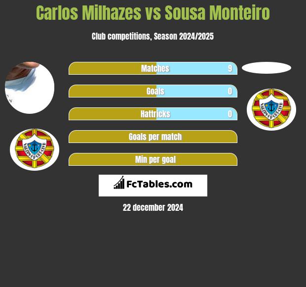 Carlos Milhazes vs Sousa Monteiro h2h player stats