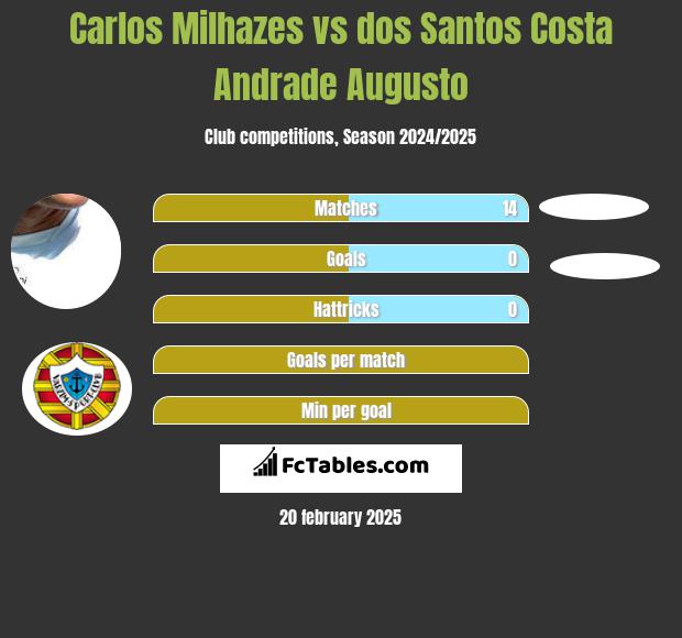 Carlos Milhazes vs dos Santos Costa Andrade Augusto h2h player stats