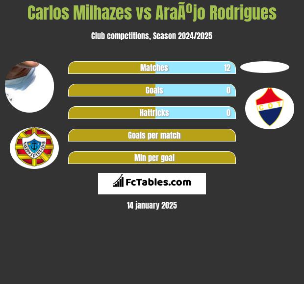 Carlos Milhazes vs AraÃºjo Rodrigues h2h player stats