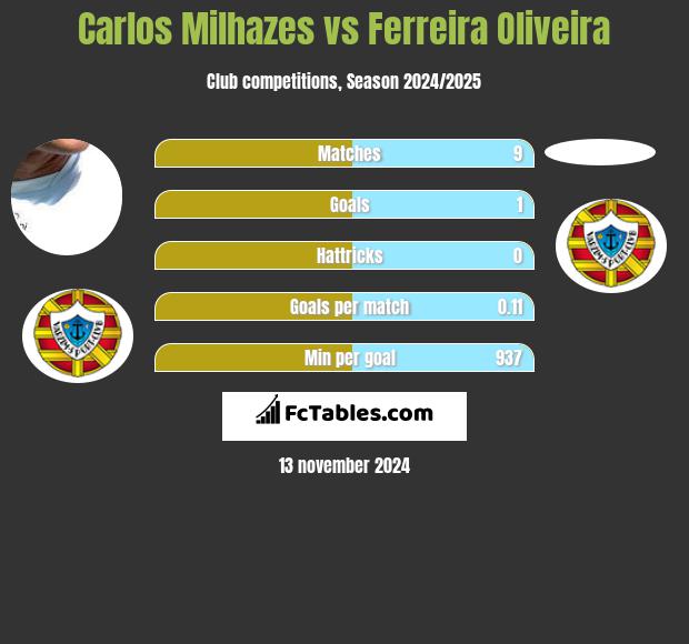 Carlos Milhazes vs Ferreira Oliveira h2h player stats