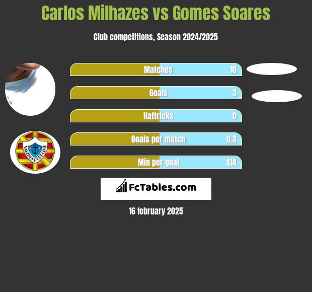 Carlos Milhazes vs Gomes Soares h2h player stats