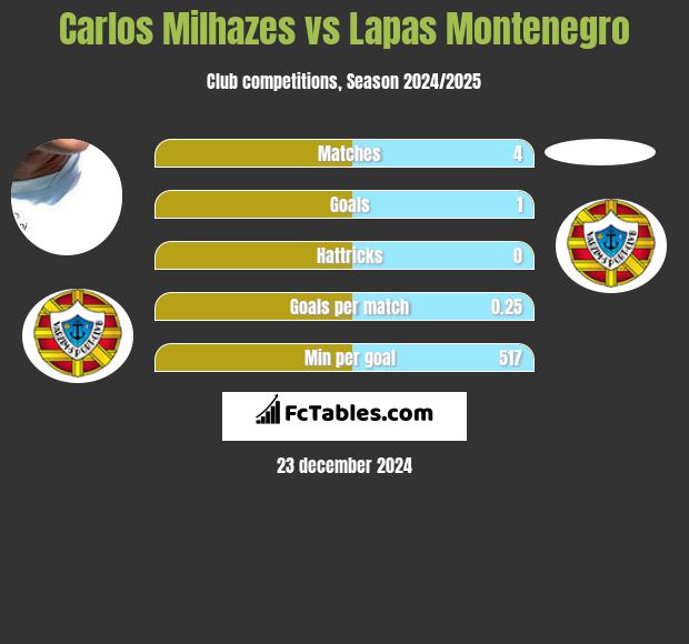 Carlos Milhazes vs Lapas Montenegro h2h player stats