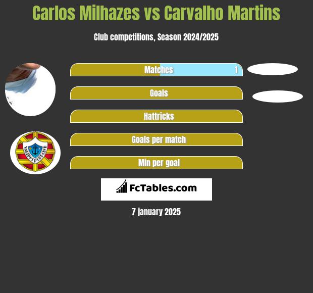 Carlos Milhazes vs Carvalho Martins h2h player stats