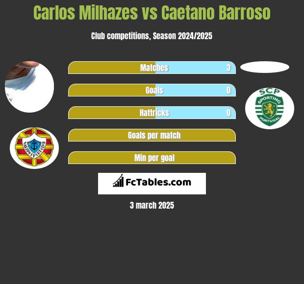 Carlos Milhazes vs Caetano Barroso h2h player stats