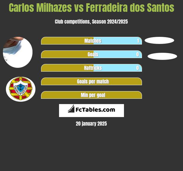 Carlos Milhazes vs Ferradeira dos Santos h2h player stats