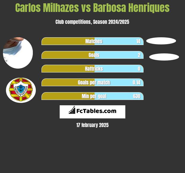 Carlos Milhazes vs Barbosa Henriques h2h player stats