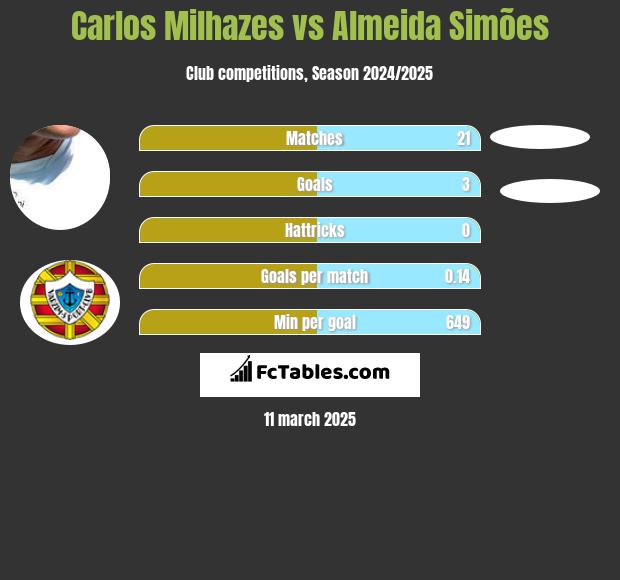 Carlos Milhazes vs Almeida Simões h2h player stats