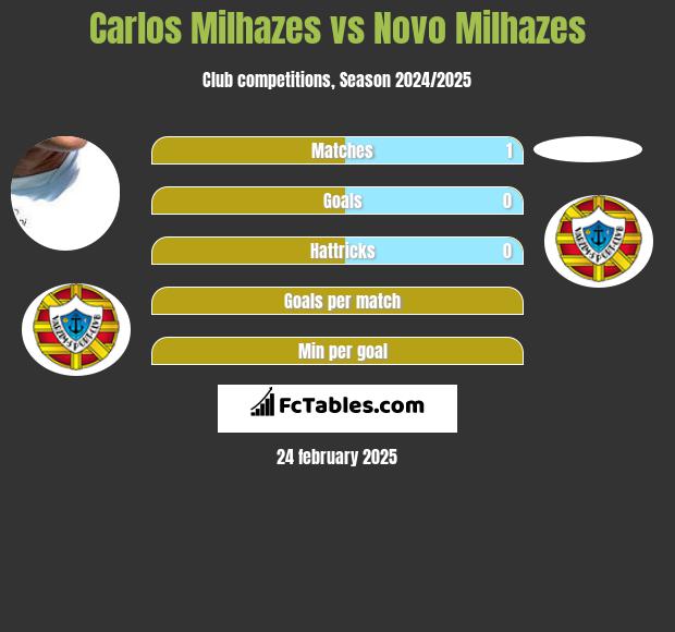 Carlos Milhazes vs Novo Milhazes h2h player stats