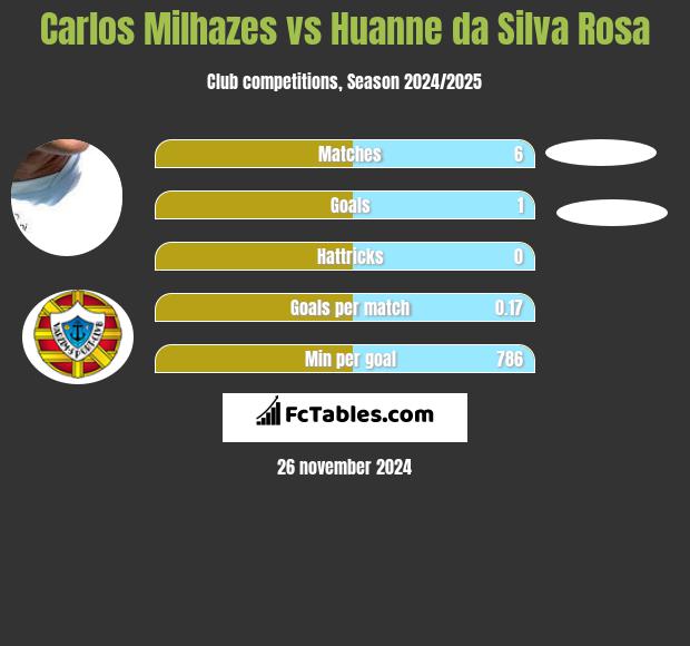 Carlos Milhazes vs Huanne da Silva Rosa h2h player stats