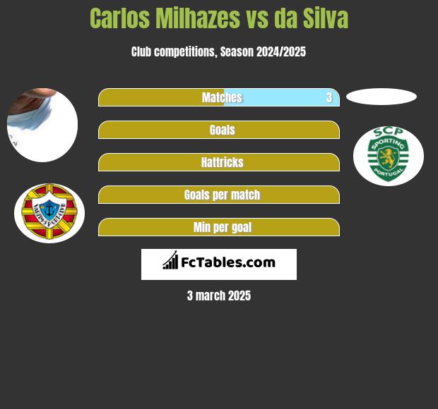 Carlos Milhazes vs da Silva h2h player stats