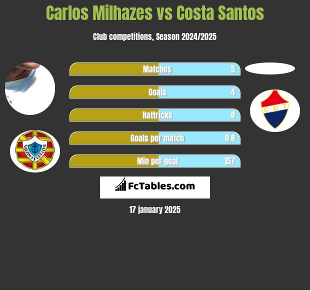 Carlos Milhazes vs Costa Santos h2h player stats