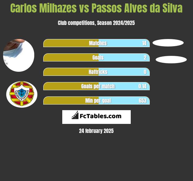 Carlos Milhazes vs Passos Alves da Silva h2h player stats