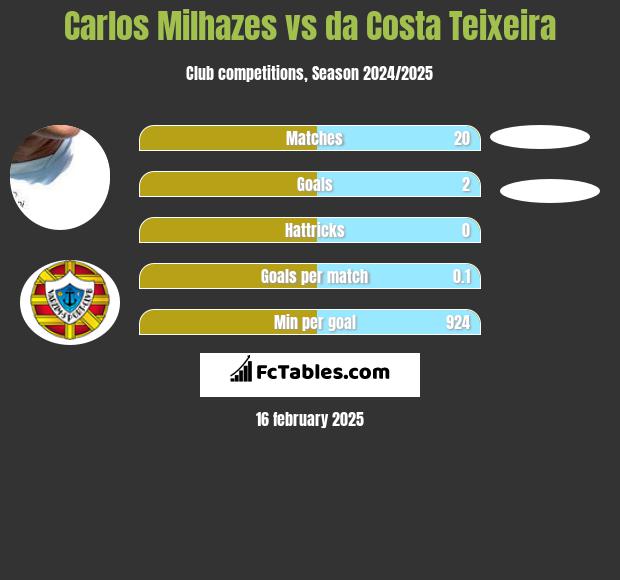 Carlos Milhazes vs da Costa Teixeira h2h player stats