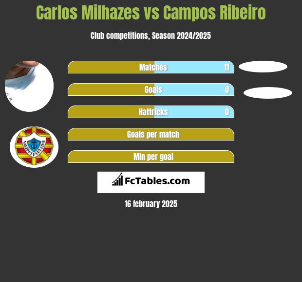 Carlos Milhazes vs Campos Ribeiro h2h player stats